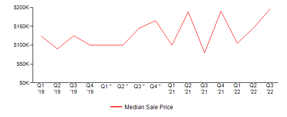 Sales Price Trends